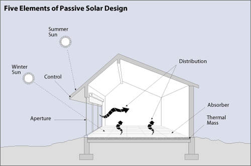 Solar Passive saves you thousands of dollars